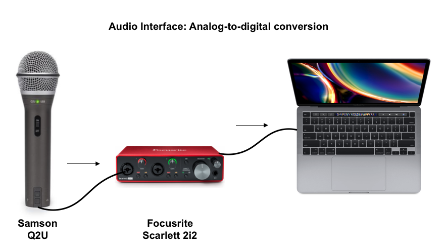 The samson Q2U microphone sending analog signals to the Focusrite Scarlett 2i2 audio mixer which converts the sounds to digital signals for the laptop to read.