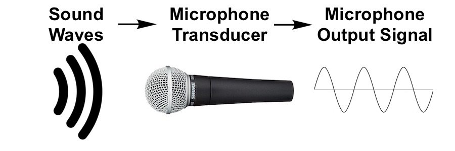 Sound waves going through a microphone transducer to become microphone output signal