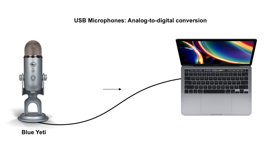 USB Blue Yeti microphone turning analog signals to readable digital signals a laptop is recieving.