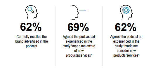 Infographic about podcast ads from Nielsen