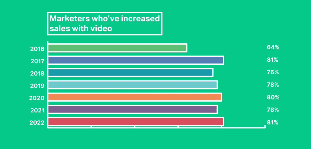 Wyzowl's stats showing the percentage of marketers that have increased sales with videos.