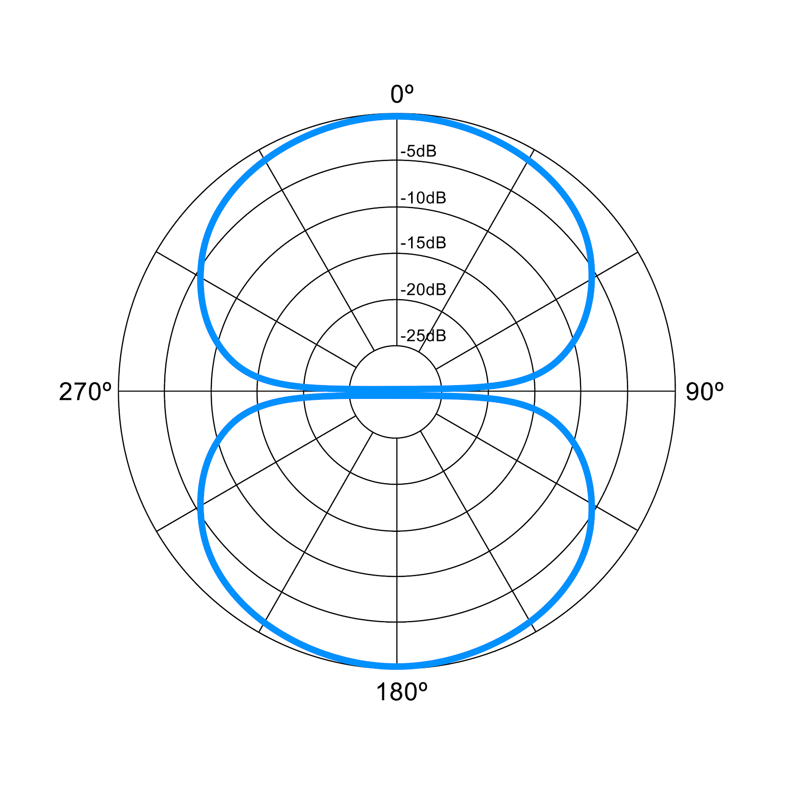 A bi-directional figure 8 polar pattern chart.