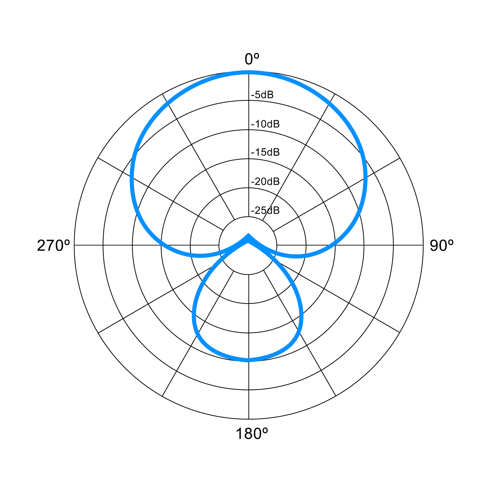 A polar chart of a super cardioid directional microphone.