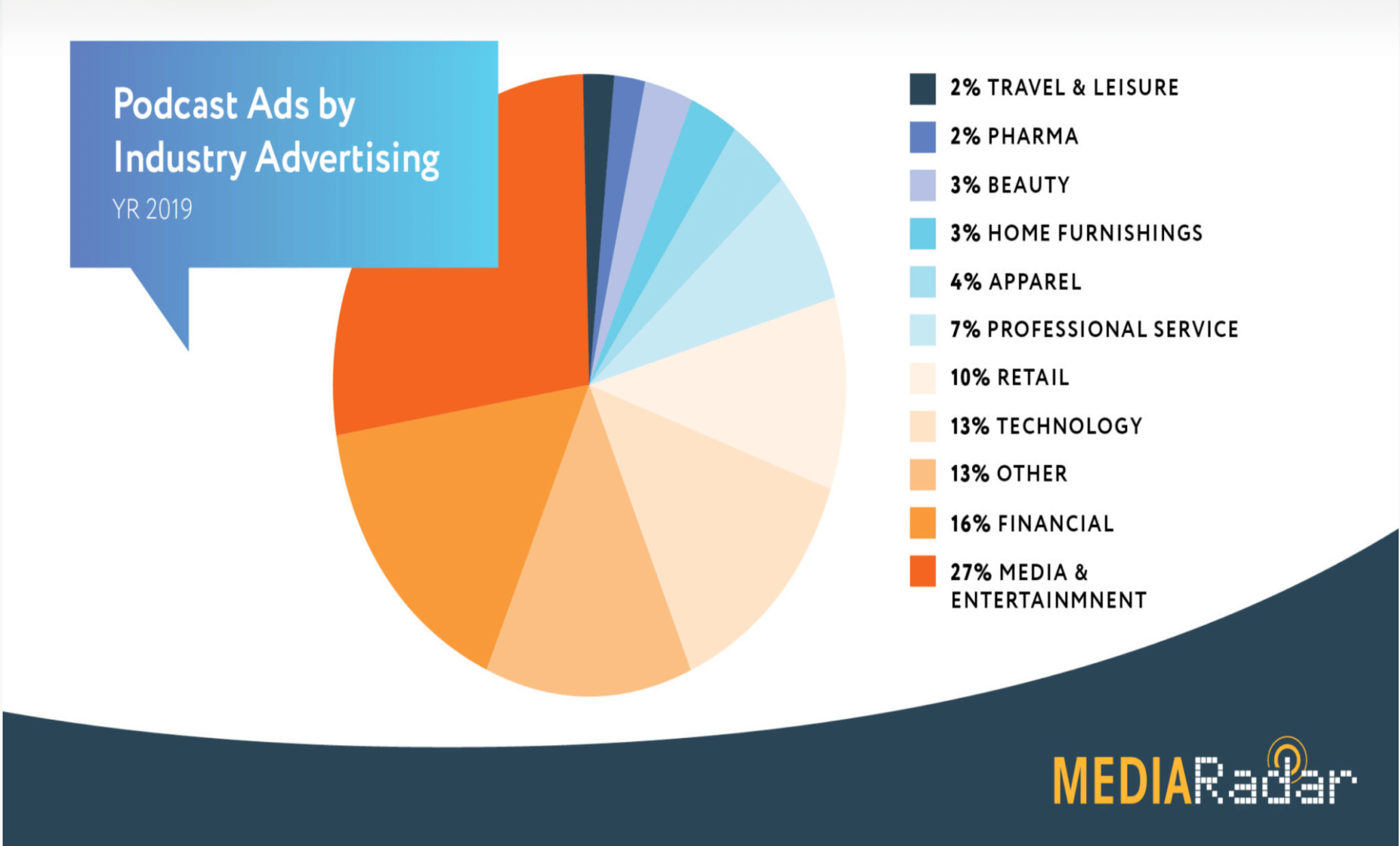 Pie chart of the percentage of Podcast ads according to industry