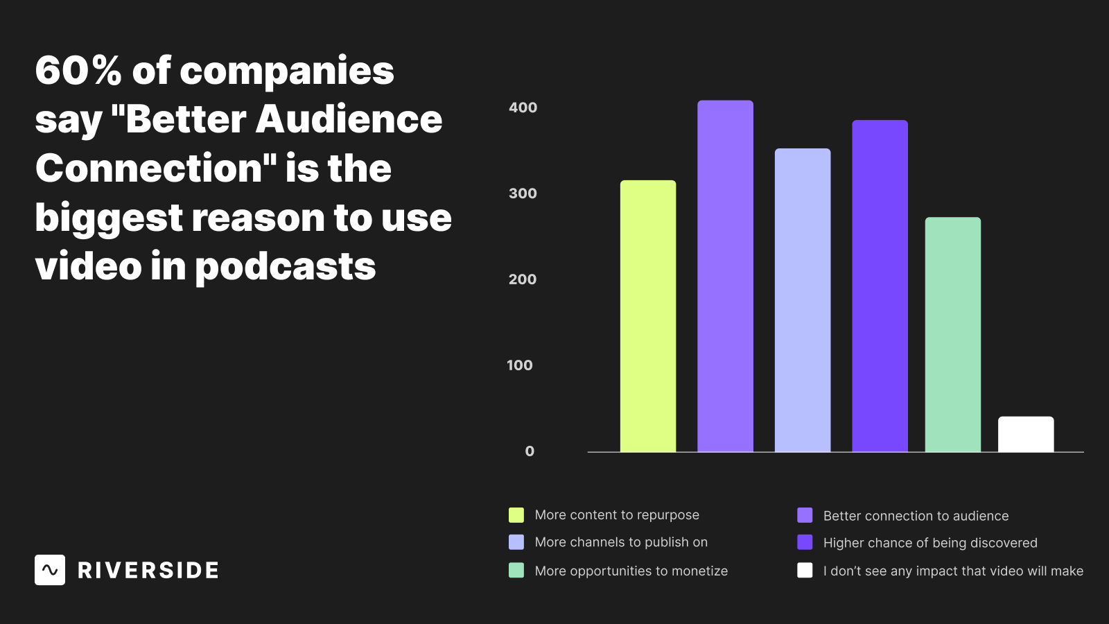 Graph showing why podcasters are switching to a video medium