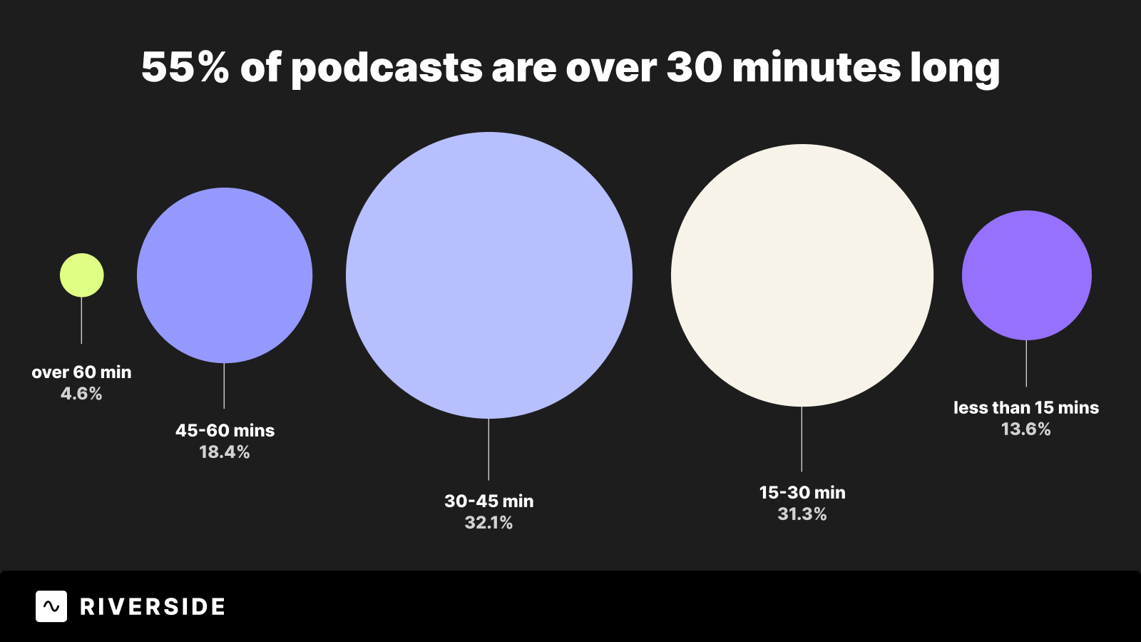 Visual of how long the average podcast is