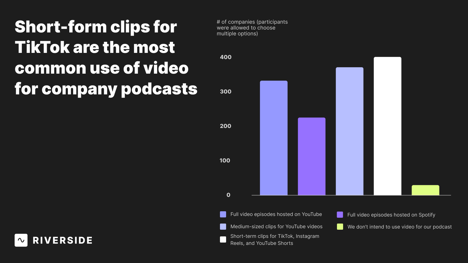 Graph showing how podcast companies are using video
