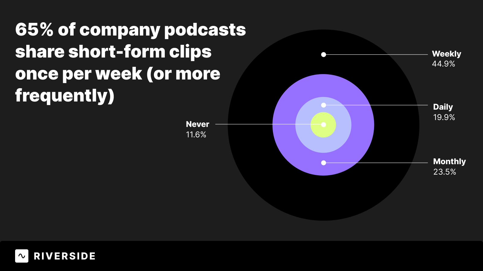 Percentage of companies that share weekly short-form clips to promote their podcast