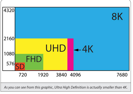 4K resolution vs UHD