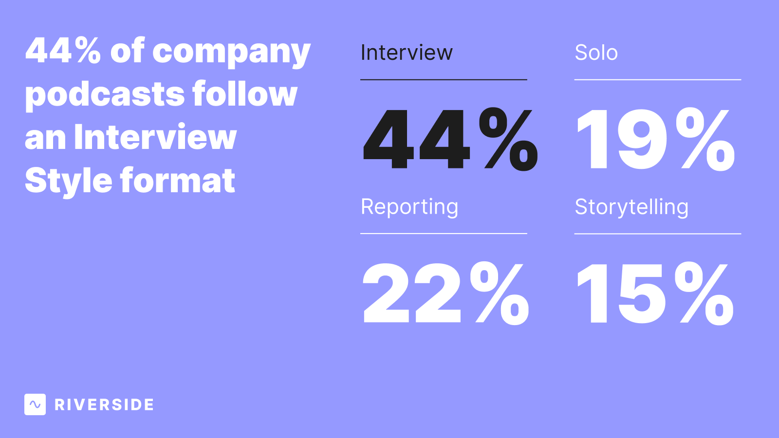 Stats showing that the most popular podcast format is an interview format with podcast guests